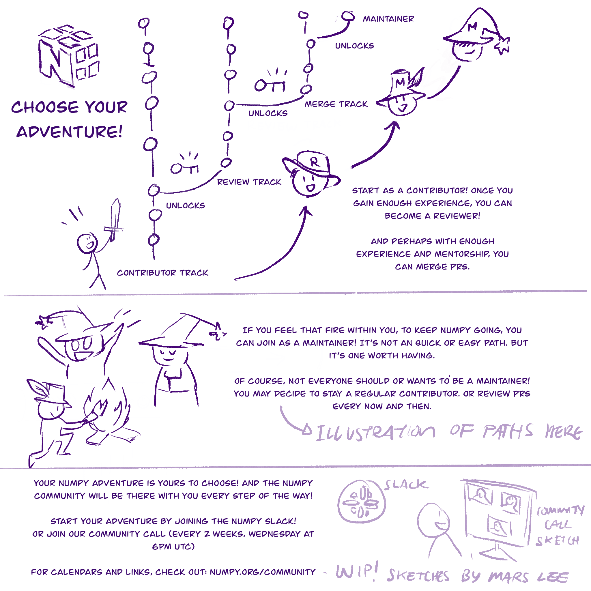 A comic showing how people can start contributing to NumPy